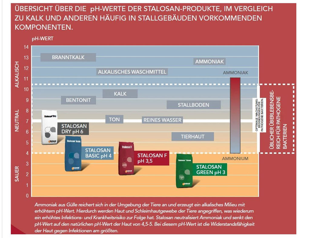 Übersicht über die PH Werte der Stalosan Produkte im vergleich zu Kalk und anderen Häufig in stallgebäuden vorkommenden Komponenten
